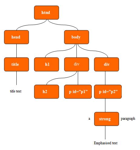 HTML Family Tree