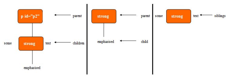 HTML Family Tree